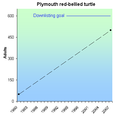 Green Sea Turtle Population Chart