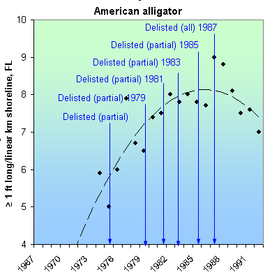 Alligator Growth Chart